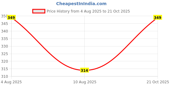 amazon.in the unique gift studio Mens Leather Wallet Customised Leather Wallet for Mens - Name/Mr Letter Printed on Wallet - Tan the unique gift studio Price History Graph from 4 Aug 2025 to 21 Oct 2025