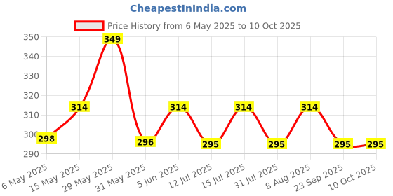amazon.in the unique gift studio Men's Leather Wallet - Name Leather Wallet for Mens Customise Printed on Wallet - Black the unique gift studio Price History Graph from 6 May 2025 to 10 Oct 2025