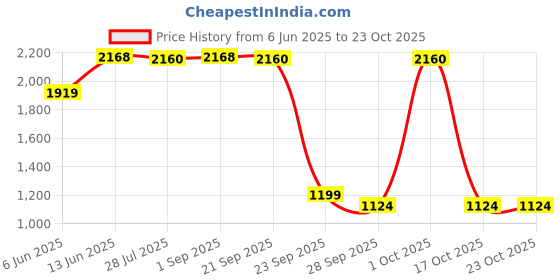 amazon.in levi's Men's Leaves Fitted T-Shirt levi's Price History Graph from 6 Jun 2025 to 23 Oct 2025
