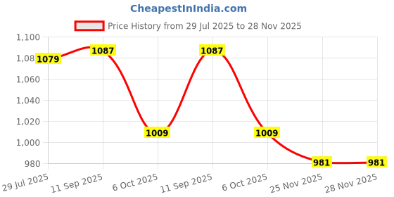 amazon.in lee cooper Men's Lee Cooperlc8765b1 Flip-Flops lee cooper Price History Graph from 29 Jul 2025 to 28 Nov 2025