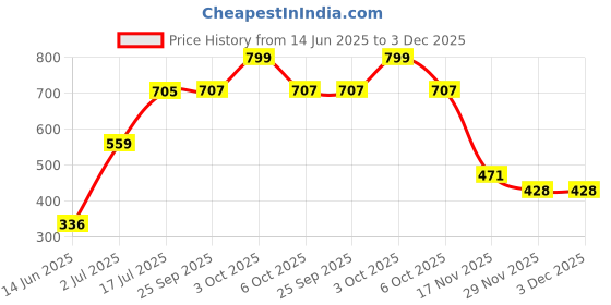 amazon.in aqualite Mens Legacy Running aqualite Price History Graph from 14 Jun 2025 to 29 Nov 2025