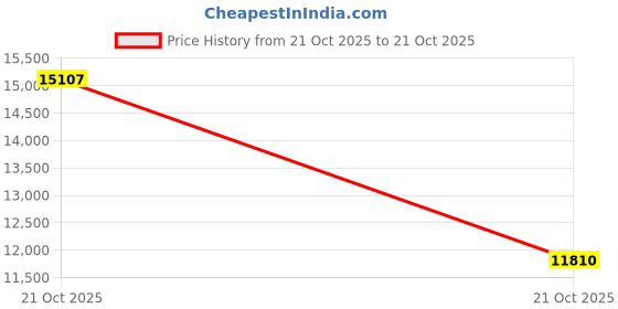amazon.in nike Mens Legend 10 Elite Ag-pro Running Shoe nike Price History Graph from 21 Oct 2025 to 21 Oct 2025