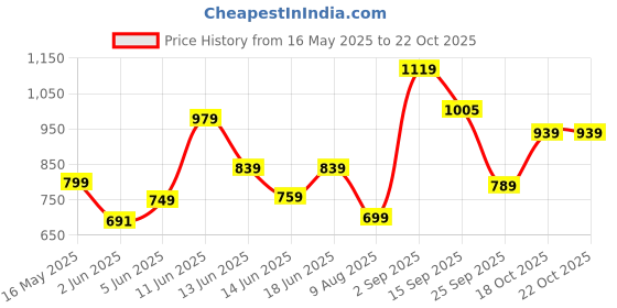 amazon.in campus Men's Legend Running Shoes campus Price History Graph from 16 May 2025 to 18 Oct 2025