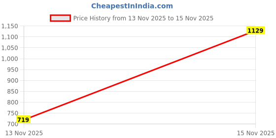 amazon.in hoppa Mens Leo Clog hoppa Price History Graph from 13 Nov 2025 to 15 Nov 2025