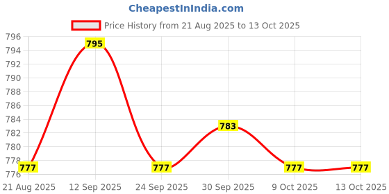 amazon.in bnf Men's Leopard Print Low-Rise Briefs | Comfortable Nylon Bikini Underpants, Swimwear & Beachwear | Elegant, Breathable Underwear for Men | XL Size As per Image bnf Price History Graph from 21 Aug 2025 to 13 Oct 2025