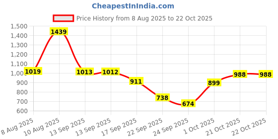 amazon.in united colors of benetton Men's Letter Print Oversized Fit T-Shirt united colors of benetton Price History Graph from 8 Aug 2025 to 21 Oct 2025