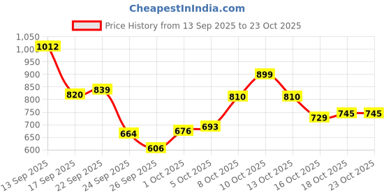 amazon.in united colors of benetton Men's Letter Print Oversized Fit T-Shirt united colors of benetton Price History Graph from 13 Sep 2025 to 21 Oct 2025