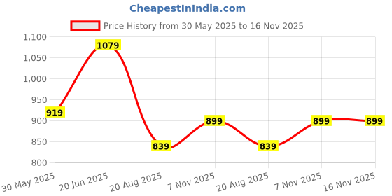 amazon.in puma Men's Letter Print Regular Fit T-Shirt puma Price History Graph from 30 May 2025 to 16 Nov 2025