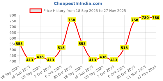 amazon.in lancer Mens Level-5sbl-wht Sneaker lancer Price History Graph from 18 Sep 2025 to 27 Nov 2025