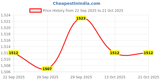 amazon.in liberty Men's Lfl-11 Thong Sandal liberty Price History Graph from 22 Sep 2025 to 21 Oct 2025