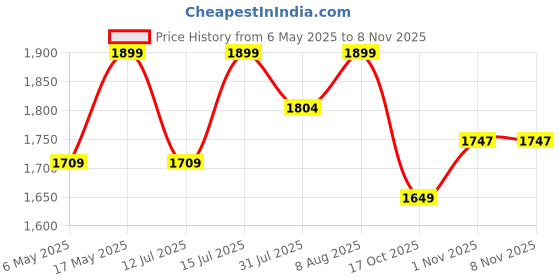 amazon.in bacca bucci Men's LHOTSE Splash Proof Full Grain Leather Biker Boots for Trekking Trails Backpacking and Hiking bacca bucci Price History Graph from 6 May 2025 to 8 Nov 2025