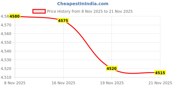 amazon.in adoretex MENS LIFEGUARD SWIMSUIT Red Medium adoretex Price History Graph from 8 Nov 2025 to 21 Nov 2025