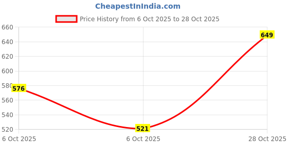 amazon.in reebok Men's Lifestyle Tee - Comfortable Everyday Casual T-Shirt reebok Price History Graph from 6 Oct 2025 to 28 Oct 2025