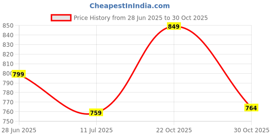 amazon.in urbano plus Men's Light Blue Regular Fit Washed Jogger Jeans Stretchable urbano plus Price History Graph from 28 Jun 2025 to 30 Oct 2025