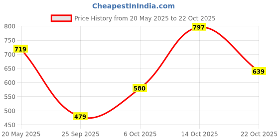 amazon.in urbano fashion Men's Light Blue Slim Fit Stretch Jogger Jeans urbano fashion Price History Graph from 20 May 2025 to 22 Oct 2025