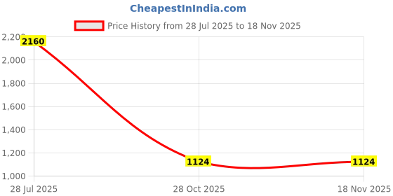 amazon.in levi's Men's Light-Blue Tapered Shorts levi's Price History Graph from 28 Jul 2025 to 18 Nov 2025