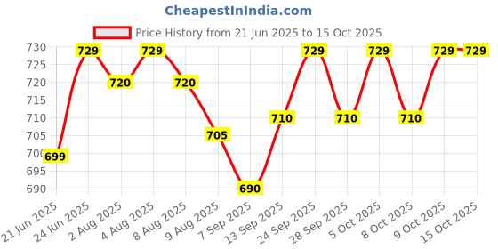 amazon.in siyaram's Men's Light Colors 2.8 m Unstitched Fabric Safari Combo Set (Free Size) siyaram's Price History Graph from 21 Jun 2025 to 15 Oct 2025