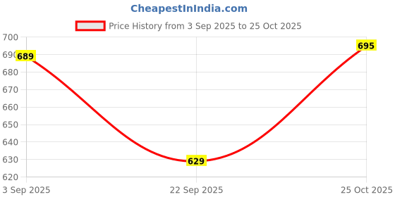 amazon.in prakasam cotton Men's Light Kaavi Colour Quality Single Jari Dhoti With Matching Jari Towel (Dhoti 1.28 X2.00 Meter) (Towel 36 Inches X 1.80 Meter) prakasam cotton Price History Graph from 3 Sep 2025 to 25 Oct 2025