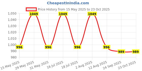 amazon.in leo's fitness shoes Mens Light Weight Antislip Outdoor Boots For Trekking Hiking & Other Outdoor Activities leo's fitness shoes Price History Graph from 15 May 2025 to 22 Oct 2025