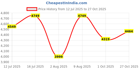 amazon.in invincible Men's Light Weight Sauna Suit invincible Price History Graph from 12 Jul 2025 to 27 Oct 2025