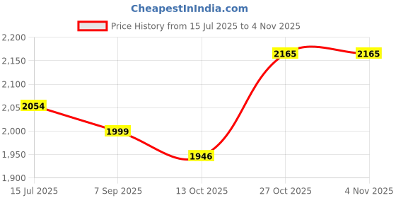 amazon.in venzina Men's Lightweight Athletic Jacket Stylish UPF 50+ Sun Protection Top Quick Dry Full Zip Hoodie with Back Air Vent & Chest Zip Pocket, Waterproof UV Workout Coat for Outdoor, Workout, M-2XL venzina Price History Graph from 15 Jul 2025 to 2 Nov 2025