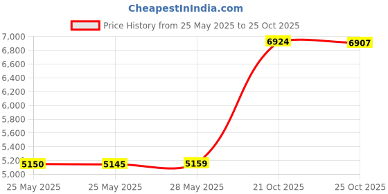 amazon.in lilychan Men's Lightweight Cargo Trouser Hiking Pants Army Combat Work Pants Casual Pants with 6 Pocket lilychan Price History Graph from 25 May 2025 to 25 Oct 2025