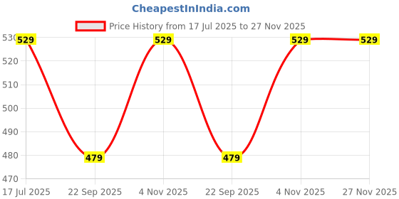 amazon.in Men's Lightweight Classic Clogs Sandals with Adjustable Back Strap for Men & Boys Price History Graph from 17 Jul 2025 to 27 Nov 2025