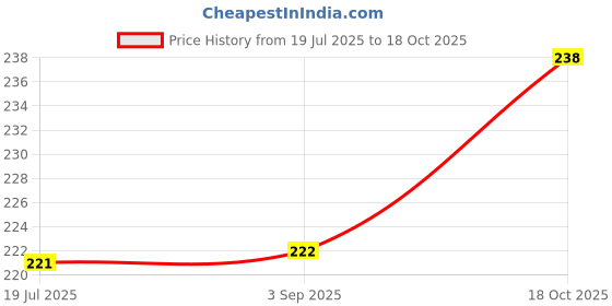 amazon.in Men's Lightweight Comfortable | EVA Sliper|Slides | EVA Slipper Chappal For Men-GEN-3113-10 -P2 Price History Graph from 19 Jul 2025 to 18 Oct 2025