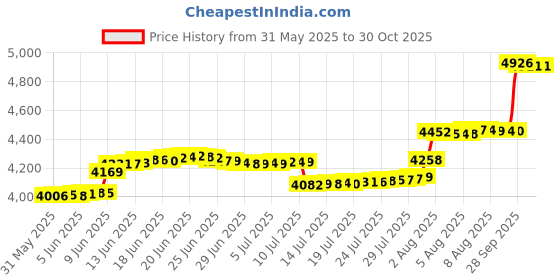 amazon.in prijouhe Men's Lightweight Kimono Jacket Seven Sleeve Open Front Cardigan Coat Japanese Style Bathrobe prijouhe Price History Graph from 31 May 2025 to 30 Oct 2025