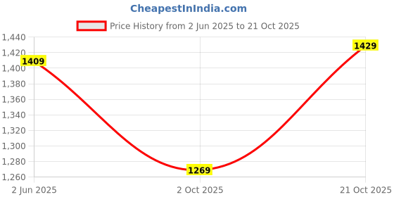 amazon.in san frissco Men's Lightweight Loafer Lightweight Woven Moccasins Formal, Casual Driving Shoes for Men/Synthetic Leather/Cushioned Footbed Designed for All Seasons san frissco Price History Graph from 2 Jun 2025 to 21 Oct 2025