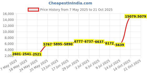 amazon.in funny guy mugs Mens Lightweight Quick Dry Swim Trunks with Mesh Lining and Zippered Pockets funny guy mugs Price History Graph from 7 May 2025 to 19 Oct 2025