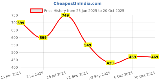amazon.in inkd Men's Lightweight Regular Fit Jeans (Sky Why, 30), Mid Rise inkd Price History Graph from 25 Jun 2025 to 20 Oct 2025