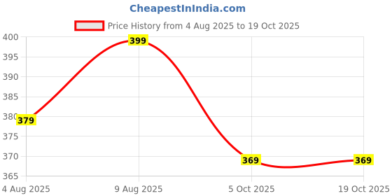 amazon.in flapfit Men's Lightweight Shorts for Men with Two Zipper Pocket flapfit Price History Graph from 4 Aug 2025 to 19 Oct 2025