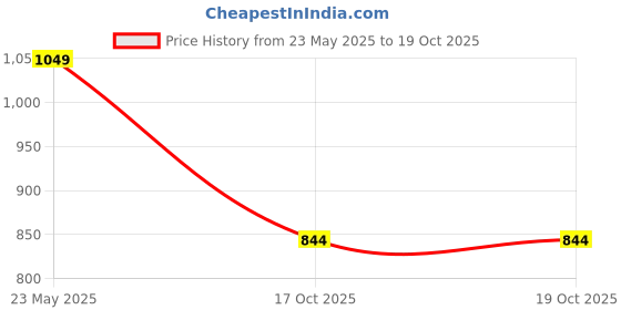 amazon.in domin8 Men's Lightweight Ultra Smooth Activewear T Shirt | Stylish Tshirts for Men | Soft & Comfortable Tshirts for Men | Tshirt for Gym, Running. domin8 Price History Graph from 23 May 2025 to 17 Oct 2025