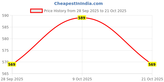 amazon.in fyltr Men's Lightweight Winter Puffer Jacket - with Stand Collar | Full Zipper | Side Pockets | Winter Jacket for Men fyltr Price History Graph from 28 Sep 2025 to 21 Oct 2025