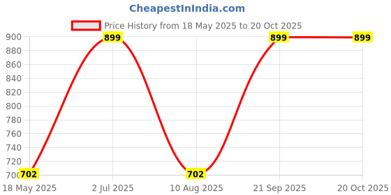amazon.in royal kurta Men's Linen Casual Long Comfortable Kurta royal kurta Price History Graph from 18 May 2025 to 20 Oct 2025
