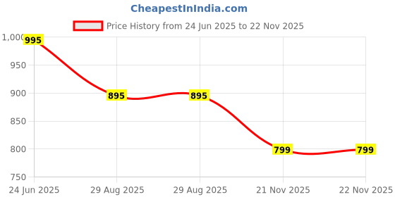 amazon.in twist99 Men's Linen Chinese Collar Full Sleeve Plus Size Short Kurta twist99 Price History Graph from 24 Jun 2025 to 22 Nov 2025