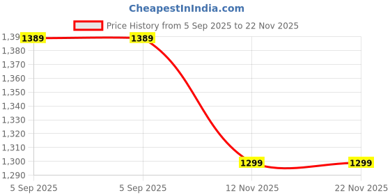 amazon.in wintage Men's Linen Cotton Grey Modi Nehru Jacket wintage Price History Graph from 5 Sep 2025 to 21 Nov 2025