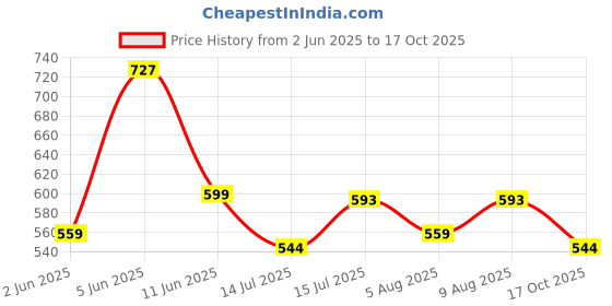 amazon.in miraan Men's Linen Cotton Long Sleeve Casual Regular Fit Shirt (Siglinen) miraan Price History Graph from 2 Jun 2025 to 17 Oct 2025