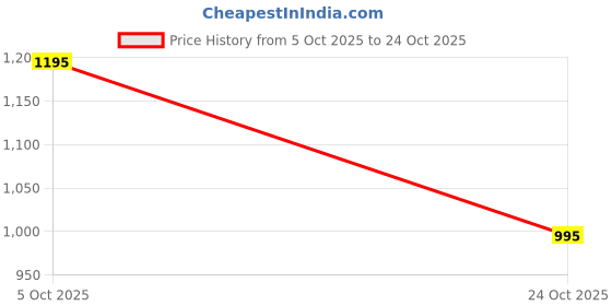 amazon.in twist99 Mens Linen Cotton Plus Size Pyjama Pants for Track Pants, Lower, Sports Trouser,Night Pants, Joggers for Lounge n Gym Wear for Men twist99 Price History Graph from 5 Oct 2025 to 24 Oct 2025