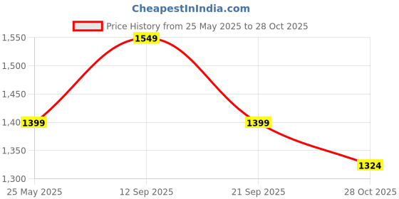 amazon.in wintage Men's Linen Cotton Purple Modi Nehru Jacket wintage Price History Graph from 25 May 2025 to 28 Oct 2025