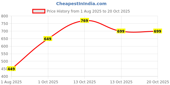 amazon.in amazon brand - tavasya Men's Linen Floral Regular Kurta amazon brand - tavasya Price History Graph from 1 Aug 2025 to 20 Oct 2025
