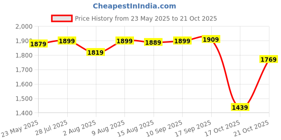 amazon.in wintage Men's Linen Formal and Evening Nehru Jacket Vest Waistcoat : Black wintage Price History Graph from 23 May 2025 to 17 Oct 2025
