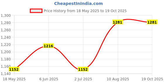 amazon.in royal kurta Mens Linen Half Sleeved Pathani Suit Set royal kurta Price History Graph from 18 May 2025 to 19 Oct 2025