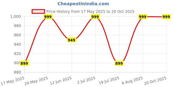 amazon.in royal kurta Men's Linen Kurta Pyjama Set royal kurta Price History Graph from 17 May 2025 to 20 Oct 2025