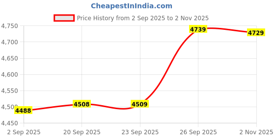 amazon.in wintage Men's Linen Notched Lapel Black Vest&Trouser Set-Three Colors wintage Price History Graph from 2 Sep 2025 to 2 Nov 2025