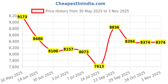 amazon.in perry ellis Men's Linen Suit Vest perry ellis Price History Graph from 30 May 2025 to 28 Oct 2025