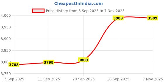 amazon.in wintage Men's Linen Tailored Fit Solid Evening/Casual Blazer Coat Jacket : Multiple Colors Inside wintage Price History Graph from 3 Sep 2025 to 7 Nov 2025
