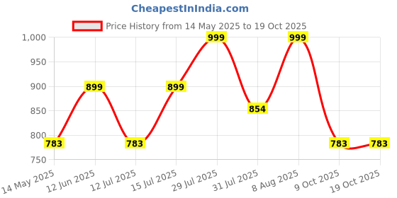 amazon.in royal kurta Men's Linen White Kurta Churidar Set for Men royal kurta Price History Graph from 14 May 2025 to 19 Oct 2025