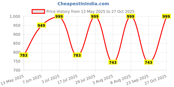 amazon.in royal kurta Men's Linen White Kurta Churidar Set for Men royal kurta Price History Graph from 13 May 2025 to 27 Oct 2025
